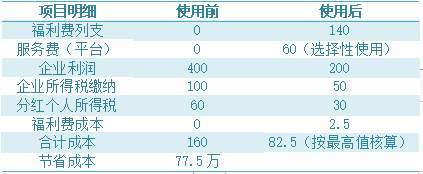干貨分享 如何通過稅務籌劃與資產評估報告大幅度減輕企業(yè)稅負